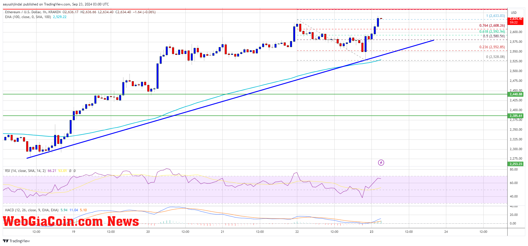 Ethereum Price