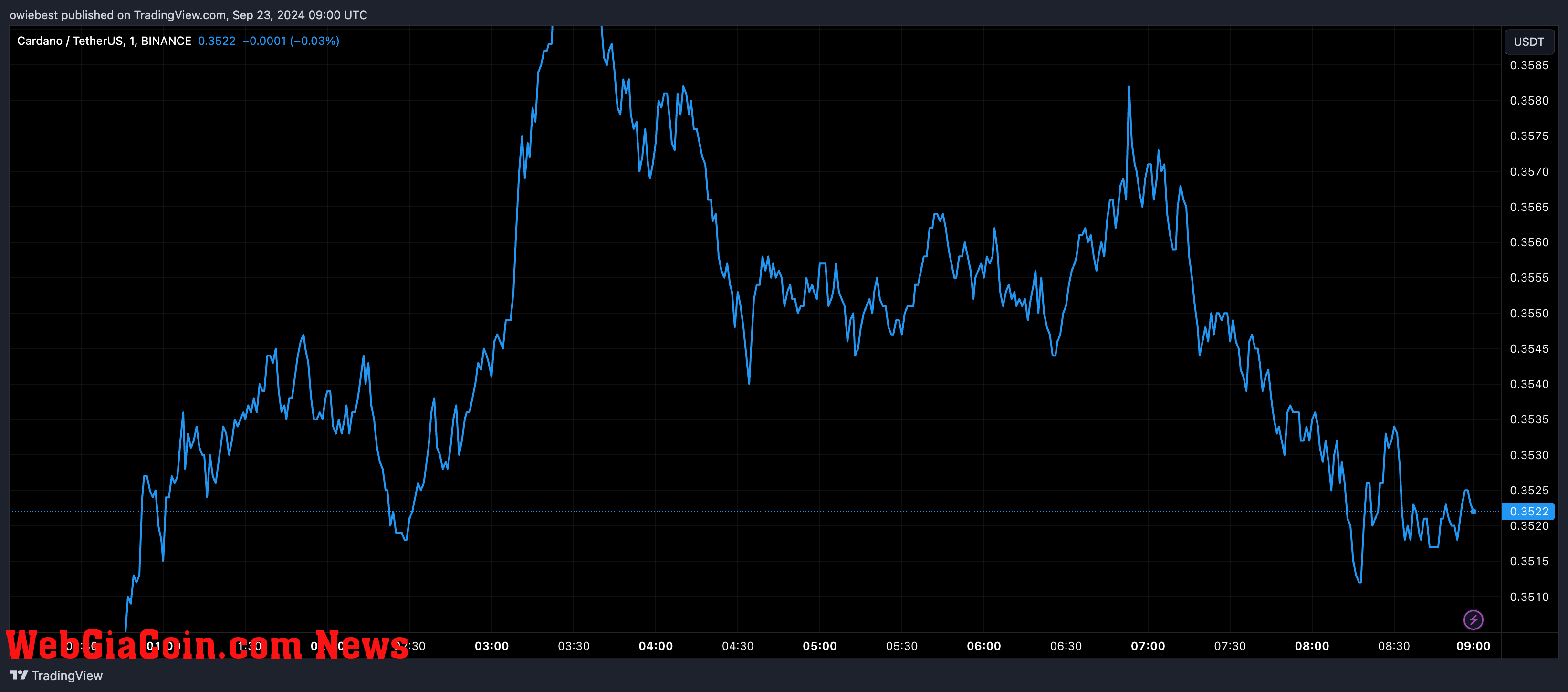 Cardano ADA price chart from Tradingview.com