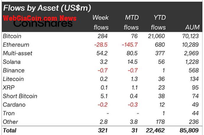 Crypto Assets Weekly Flow 