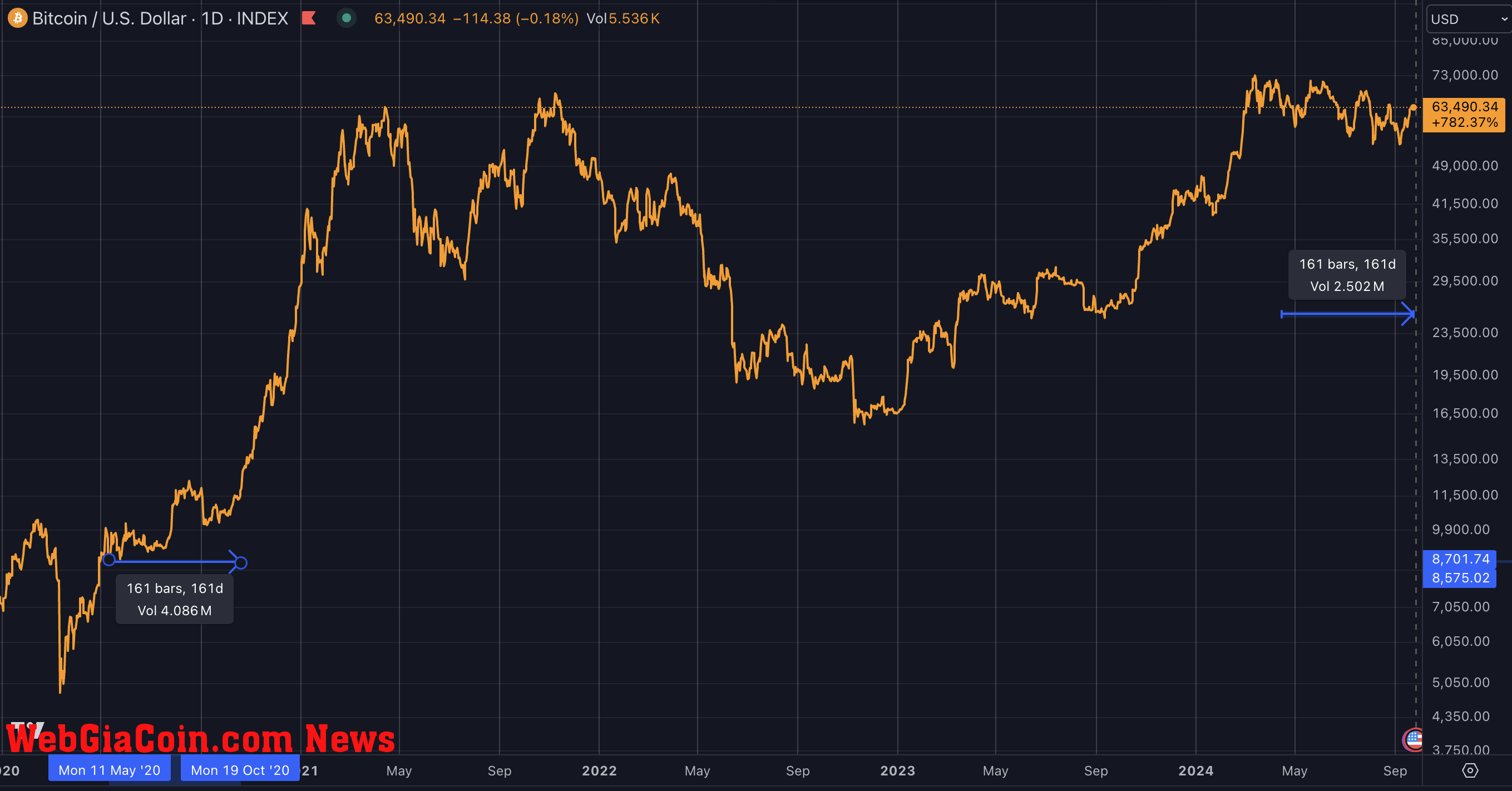 Bitcoin cycle chart (TradingView)