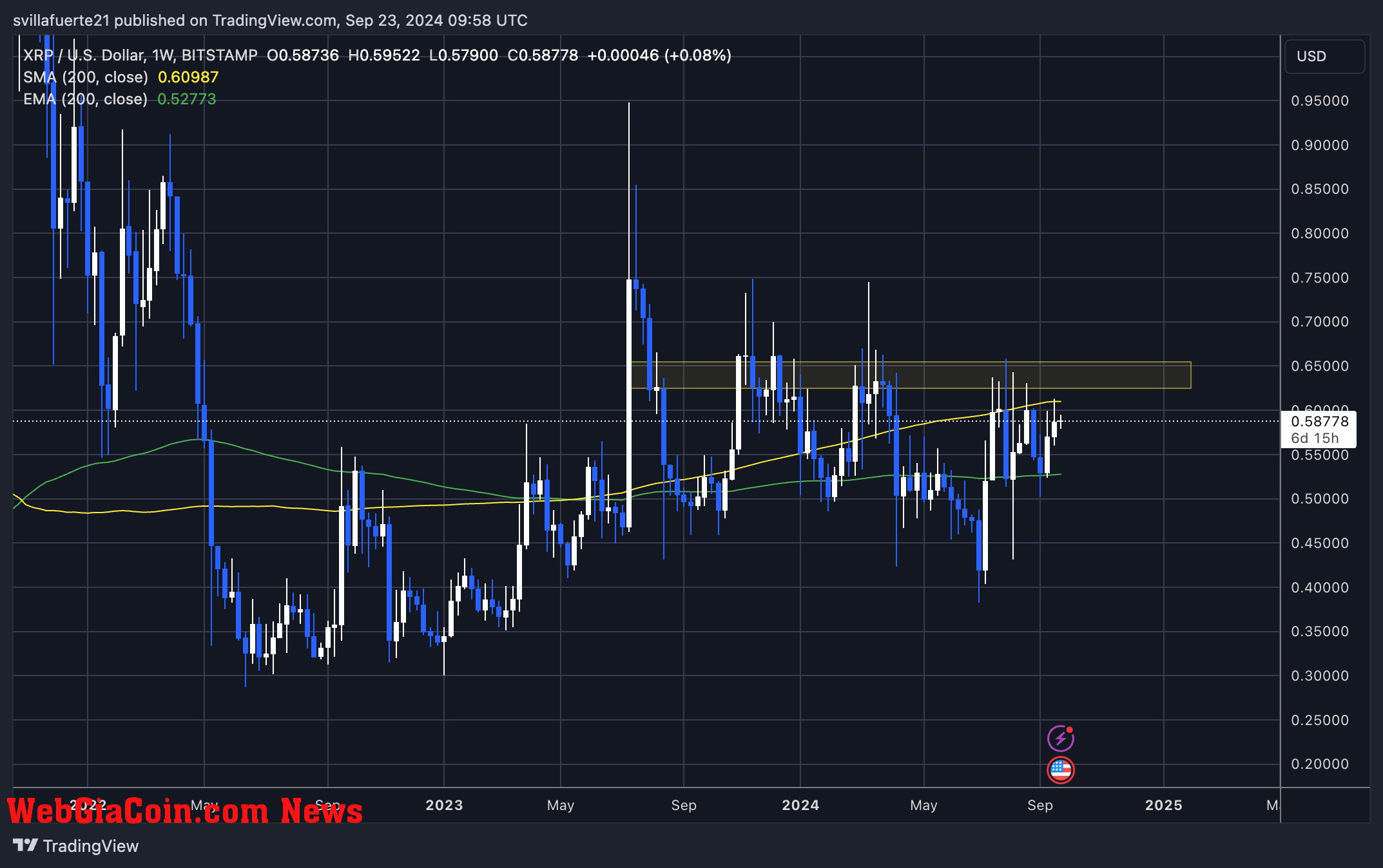 XRP trading below rhe 1W 200 MA. 