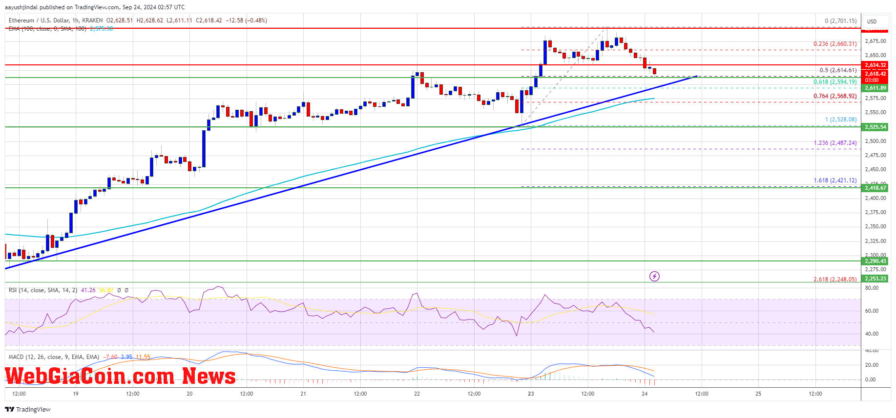 Ethereum Price