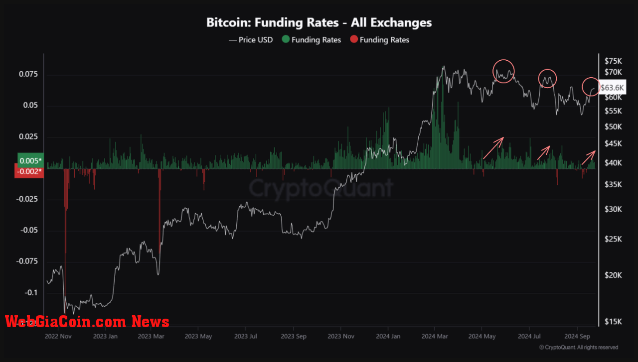 Bitcoin funding rates on all exchanges