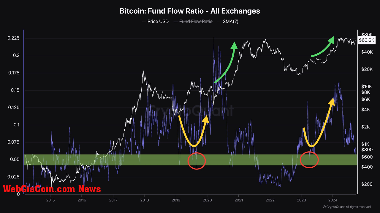 Bitcoin fund flow ratio. 