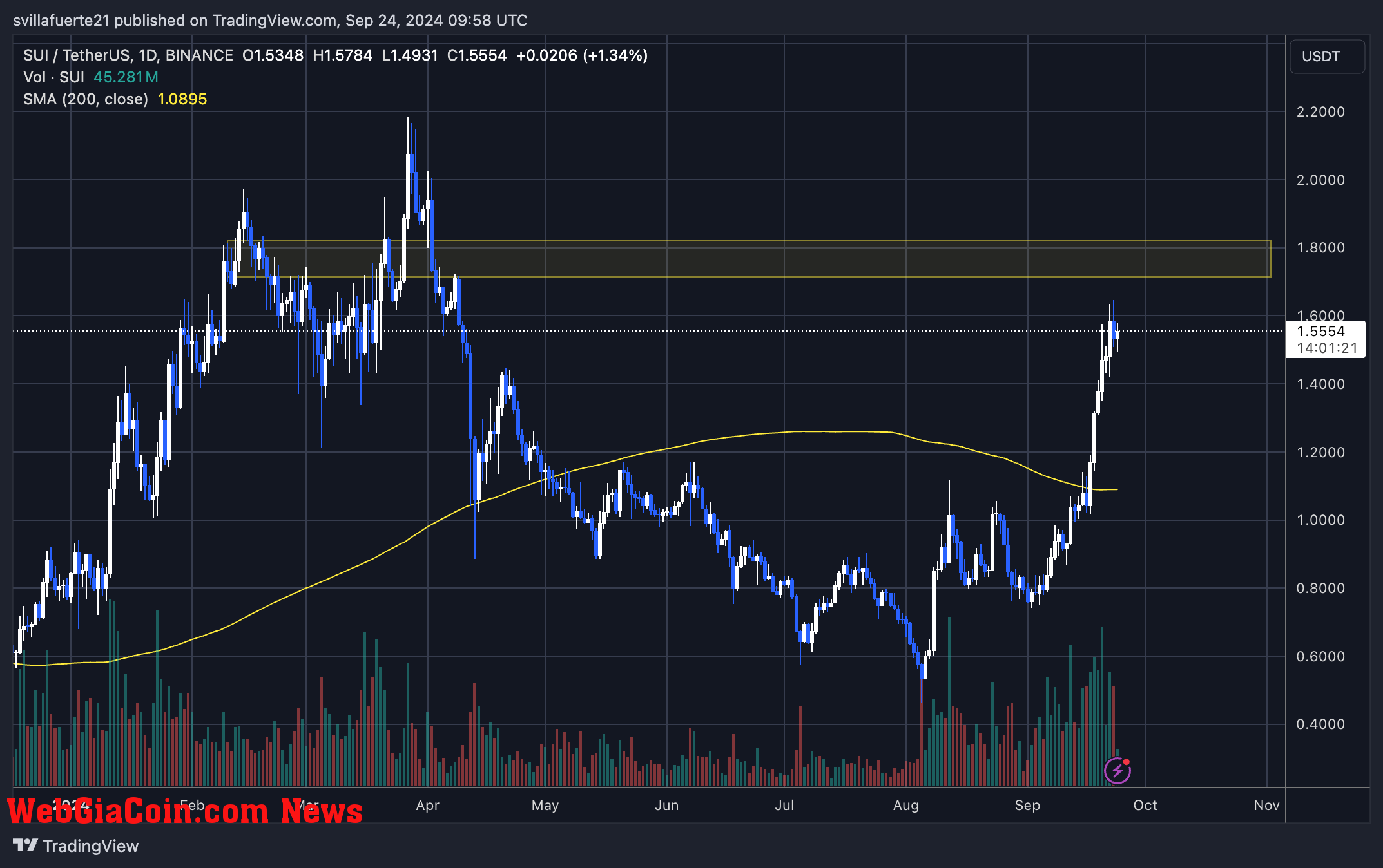 SUI trading below key supply level after a 120% surge. 