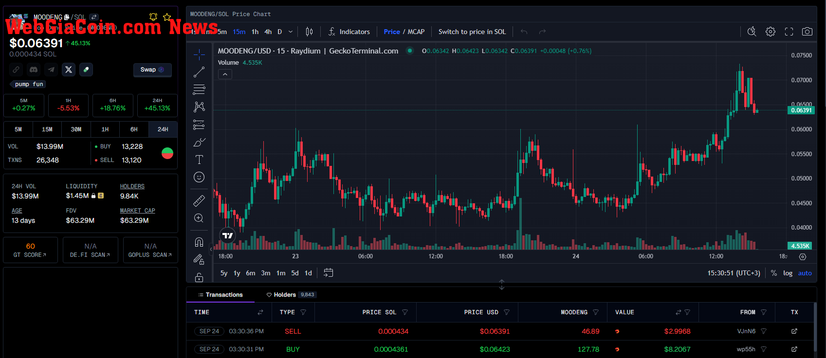 MooDeng price action | Source: Gecko Terminal 