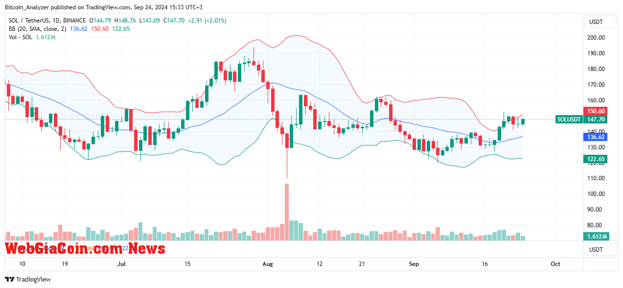 Solana price trending upward on the daily chart | Source: SOLUSDT on Binance, TradingView