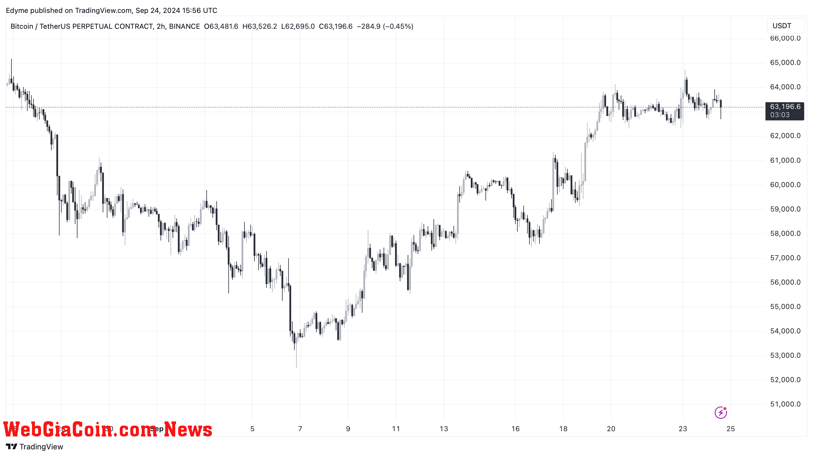 Bitcoin (BTC) price chart on TradingView