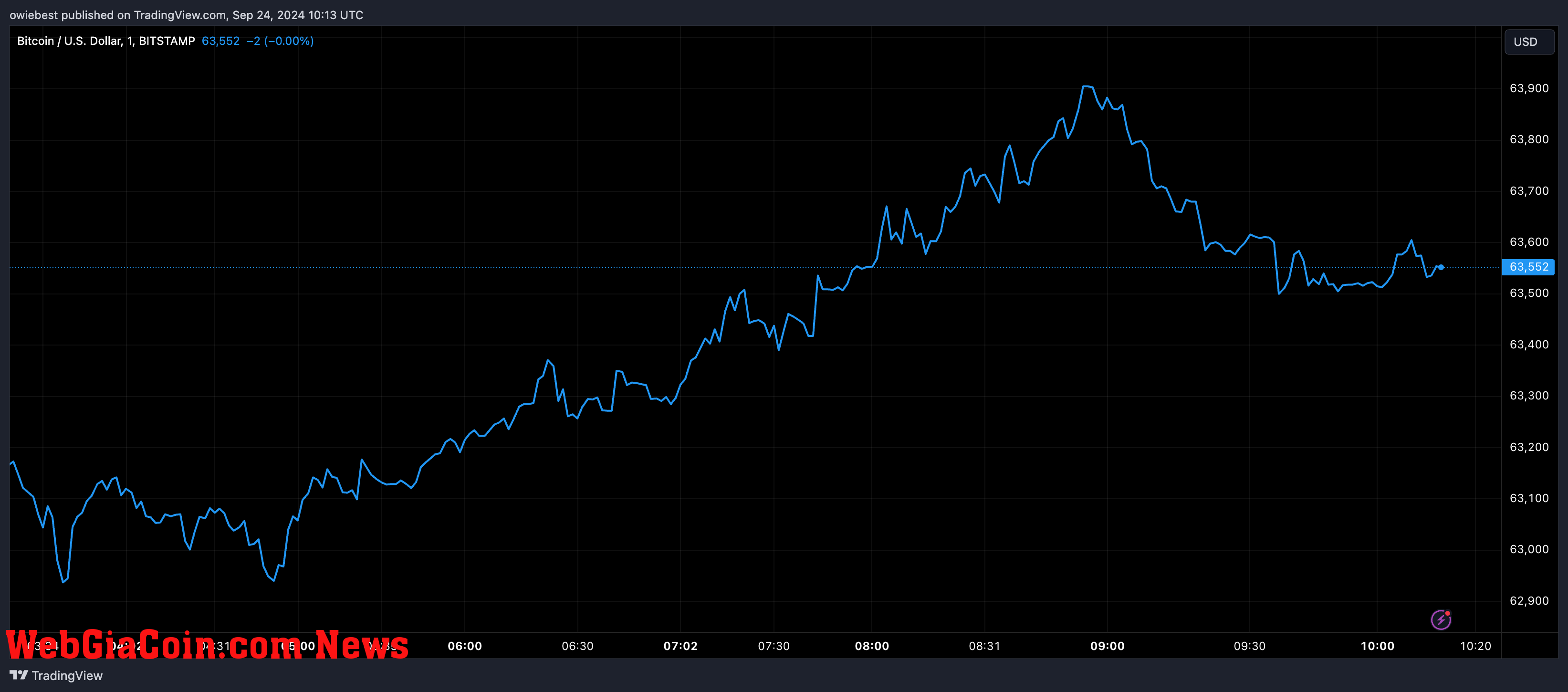 Bitcoin price chart from Tradingview.com