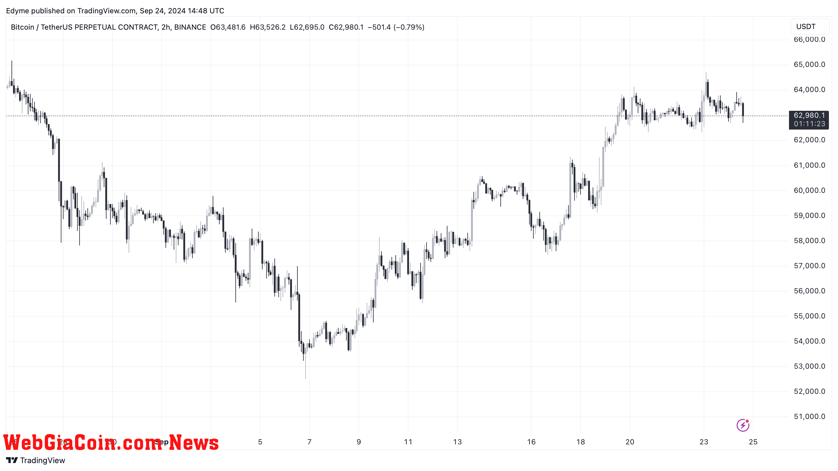 Bitcoin (BTC) price chart on TradingView