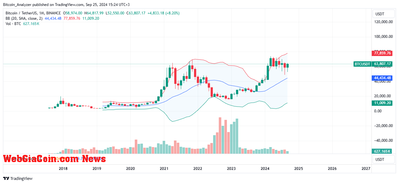 Bitcoin price moving sideways on the monthly chart | Source: BTCUSDT on Binance, TradingView