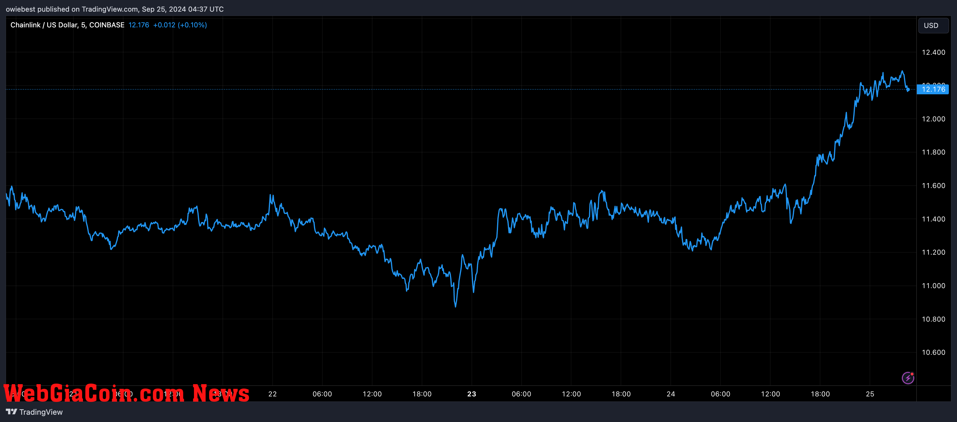 Chainlink price chart from Tradingview.com