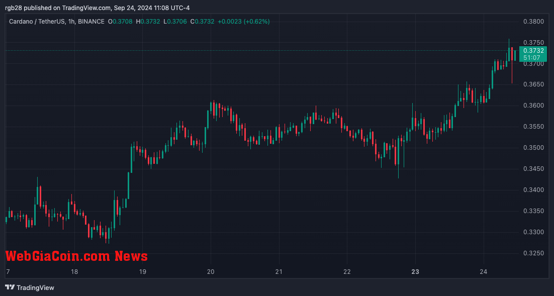 Cardano, ADA, ADAUSDT