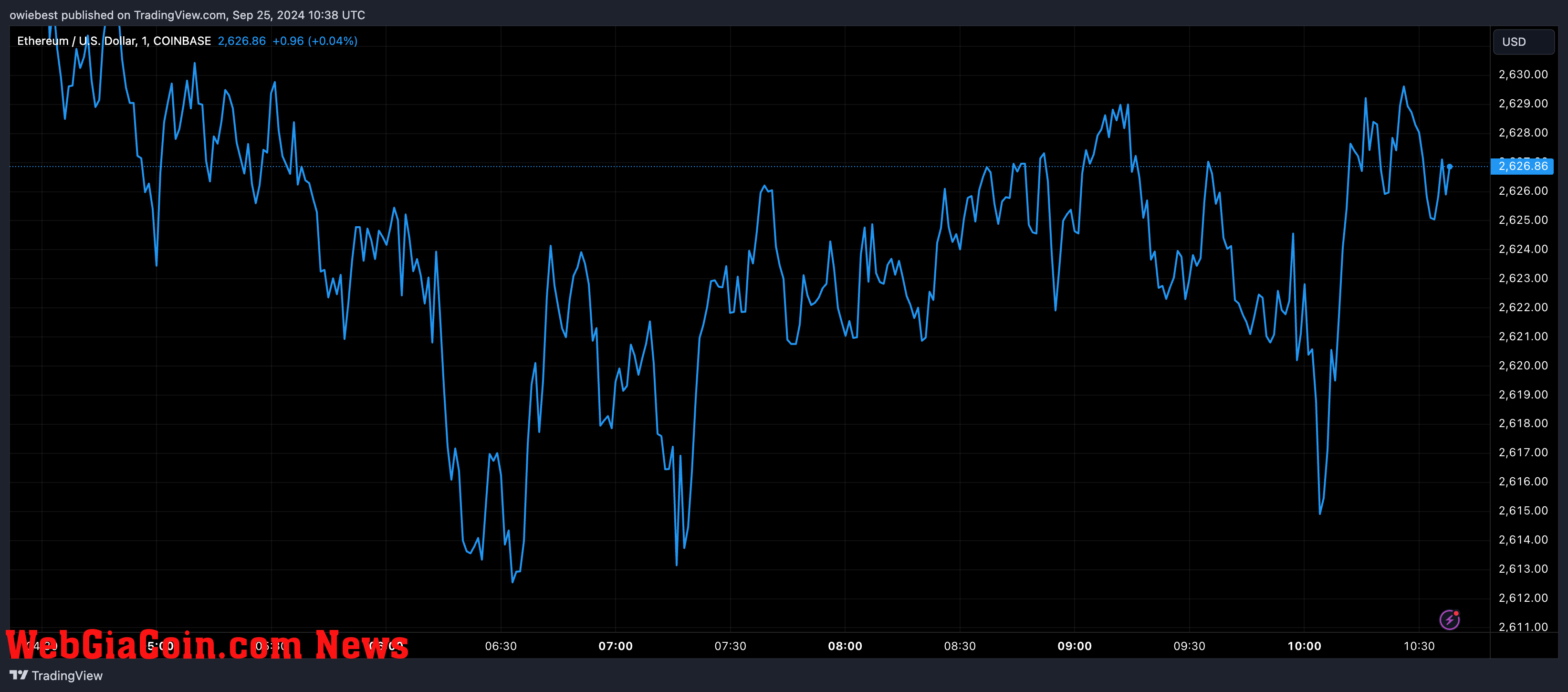 Ethereum price chart from Tradingview.com