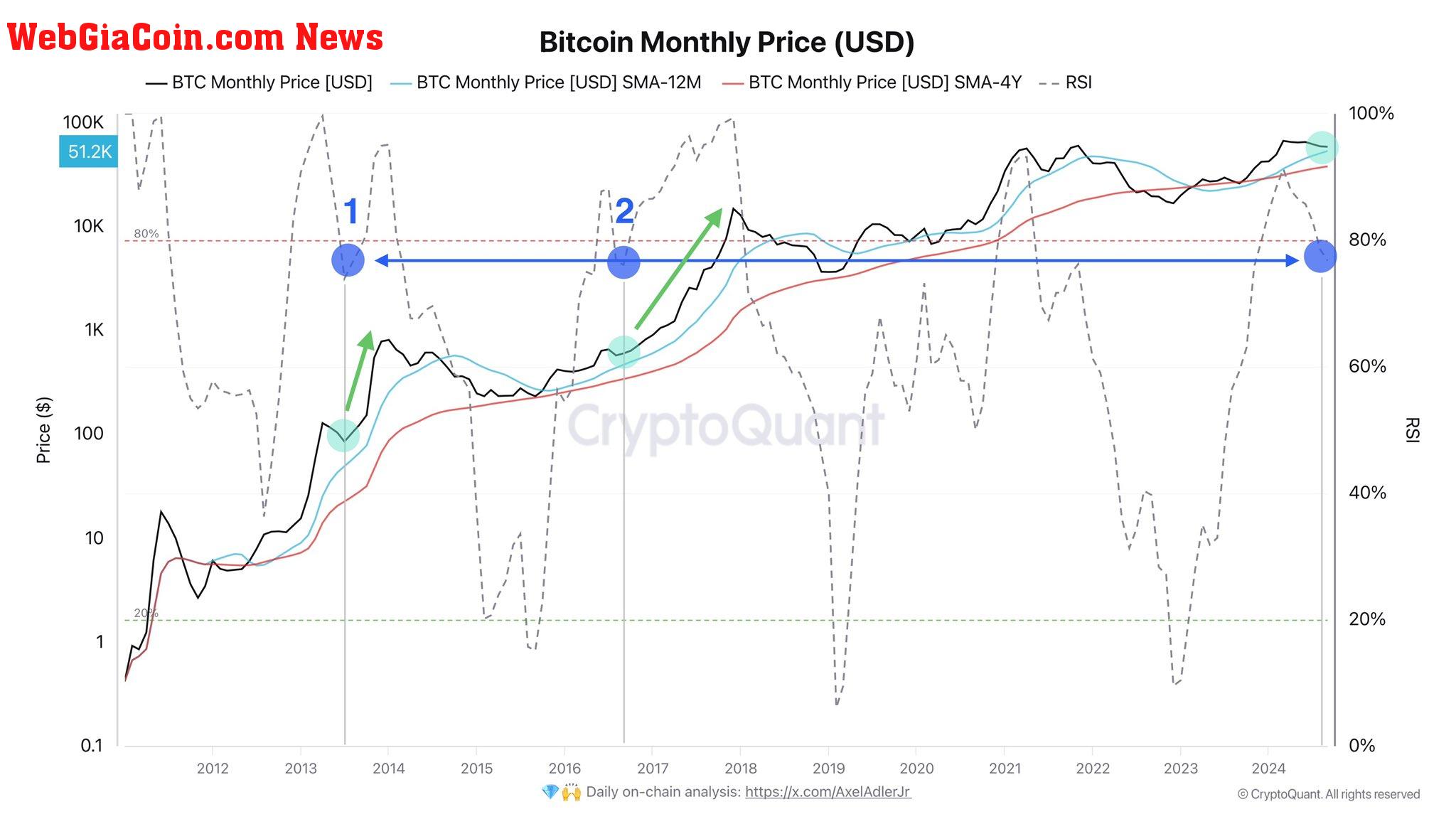 Bitcoin RSI falling in the monthly chart | Source: @AxelAdlerJr via X