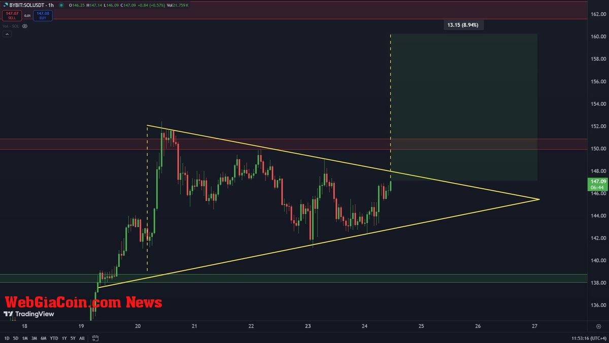 Solana consolidating within the Symmetrical Triangle. 