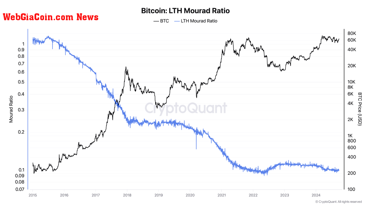 Bitcoin Long-Term Holder (LTH) Mourad Ratio.