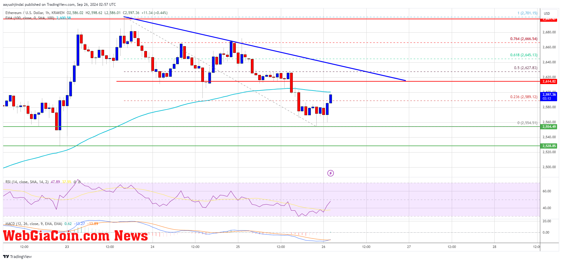 Ethereum Price 