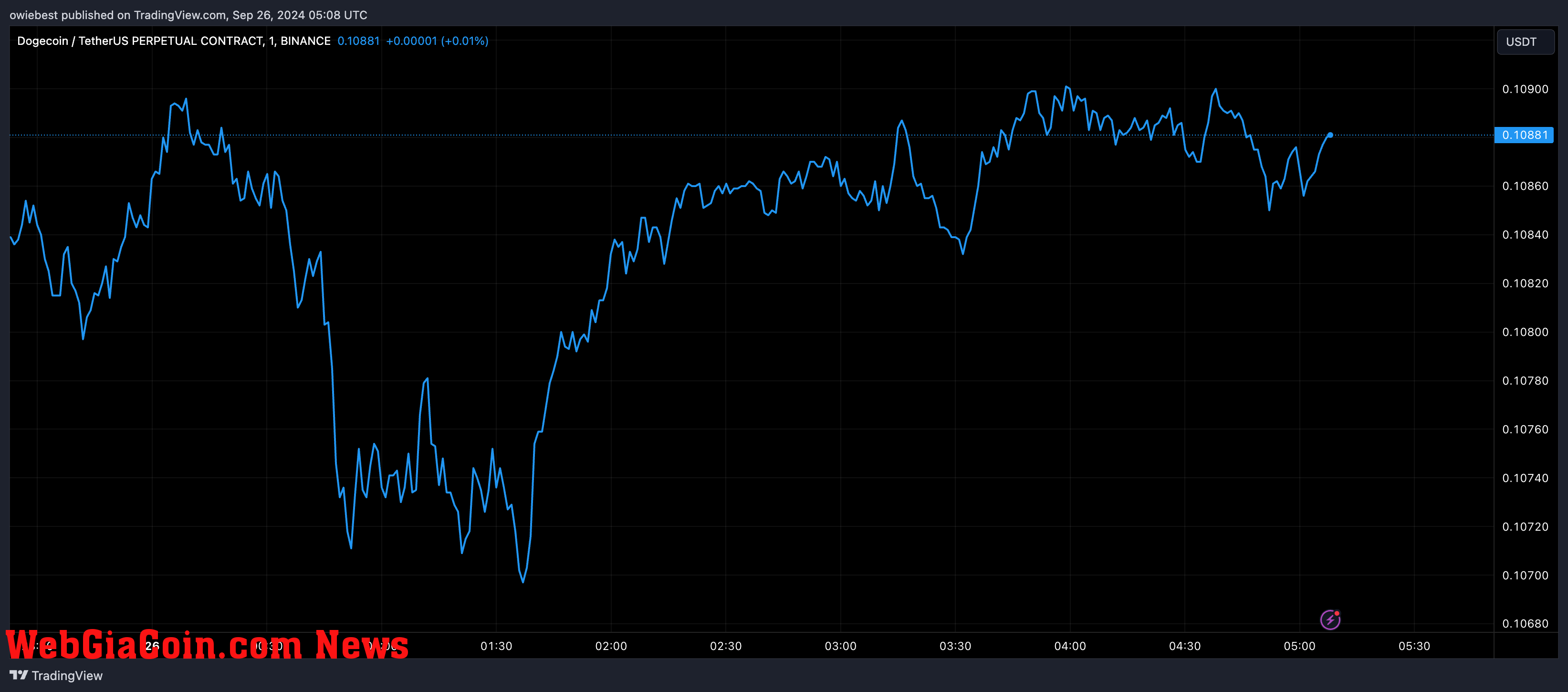 Dogecoin price chart from Tradingview.com