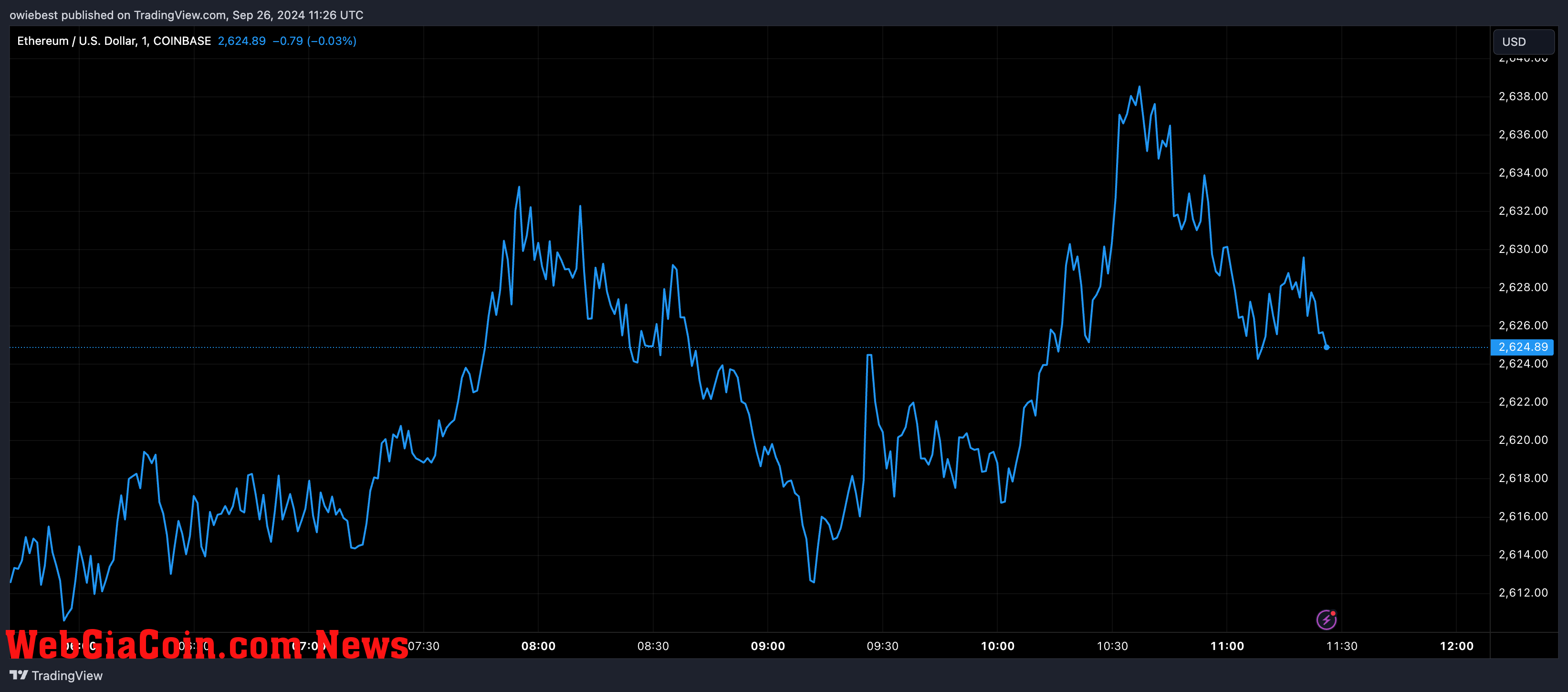 Ethereum price chart from Tradingview.com