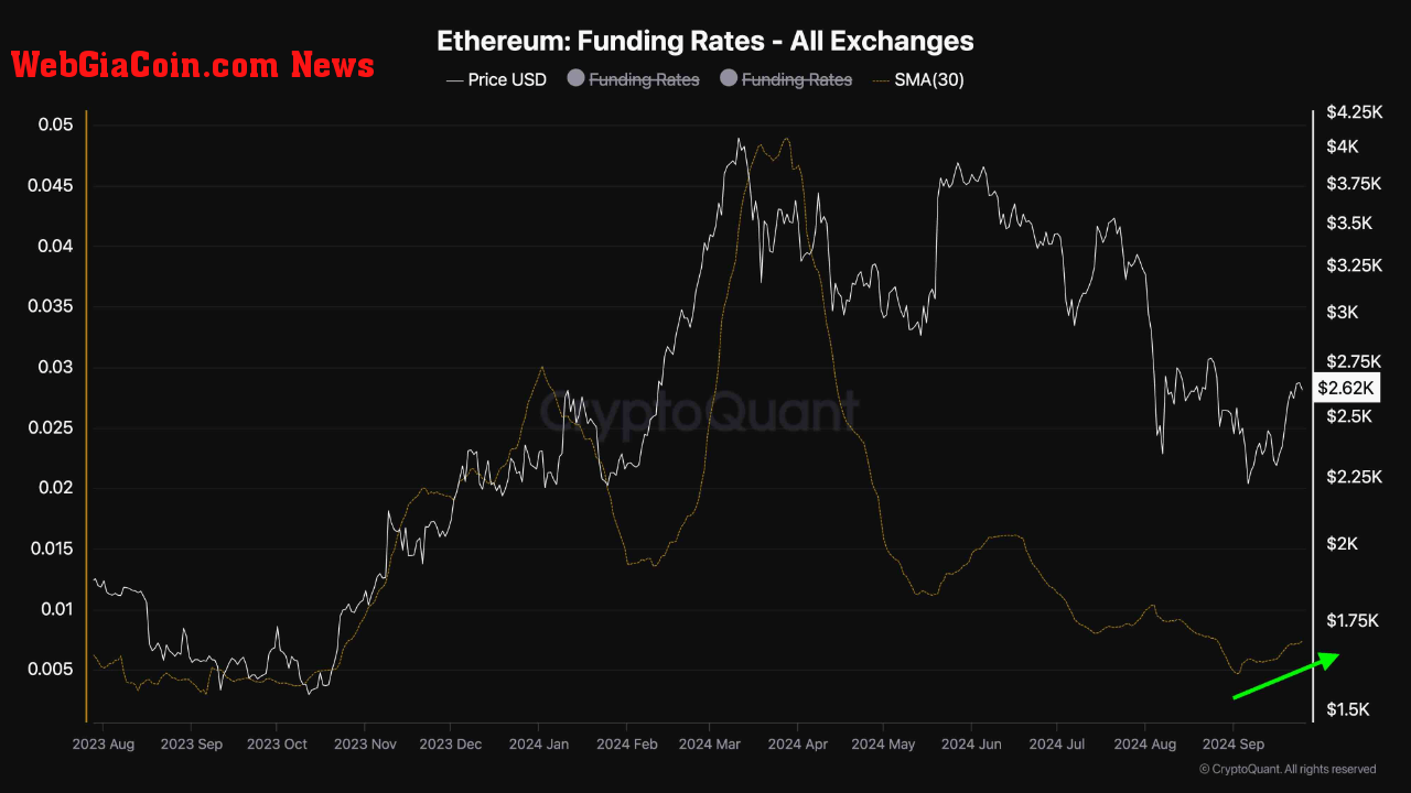 Ethereum funding rates on all exchanges.