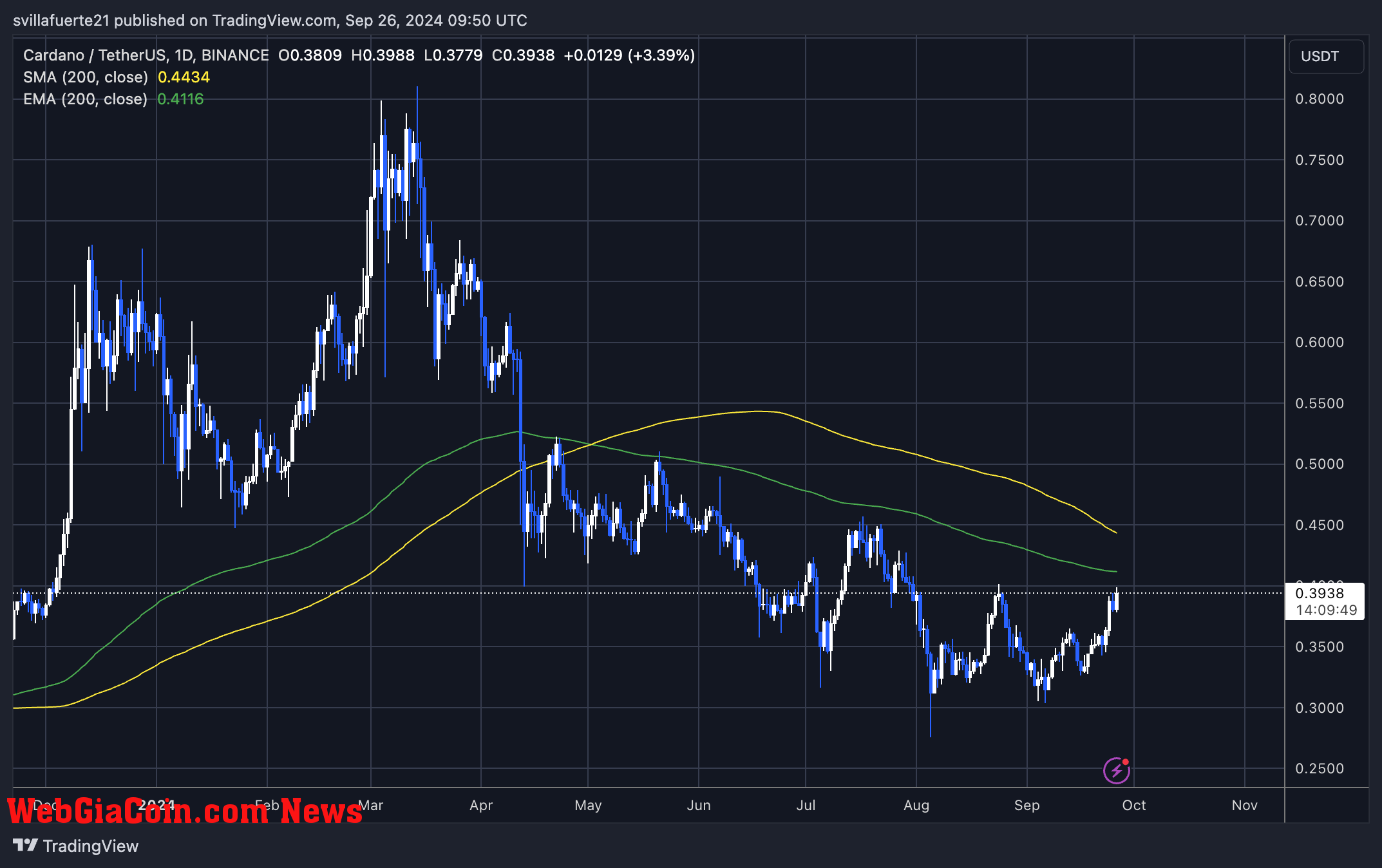 Cardano trading less than 5% below the 1D 200 EMA. 