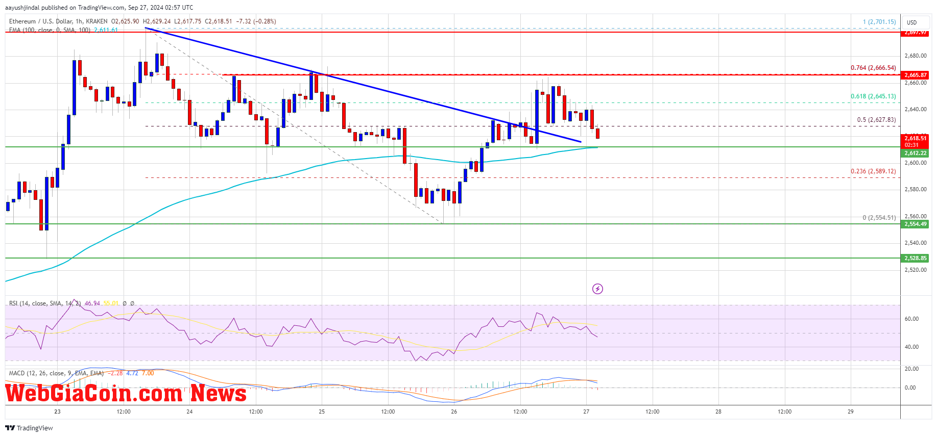 Ethereum Price 