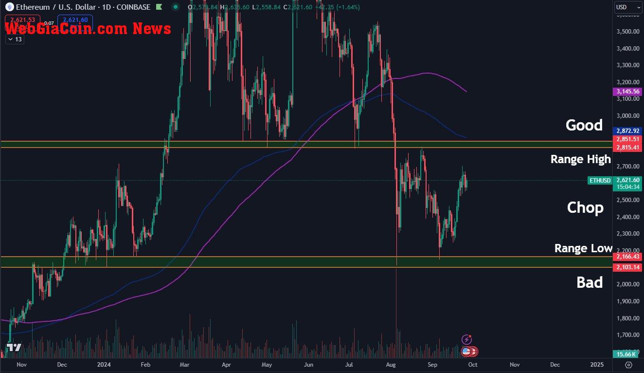 ETHUSDT, ETH, Ethereum