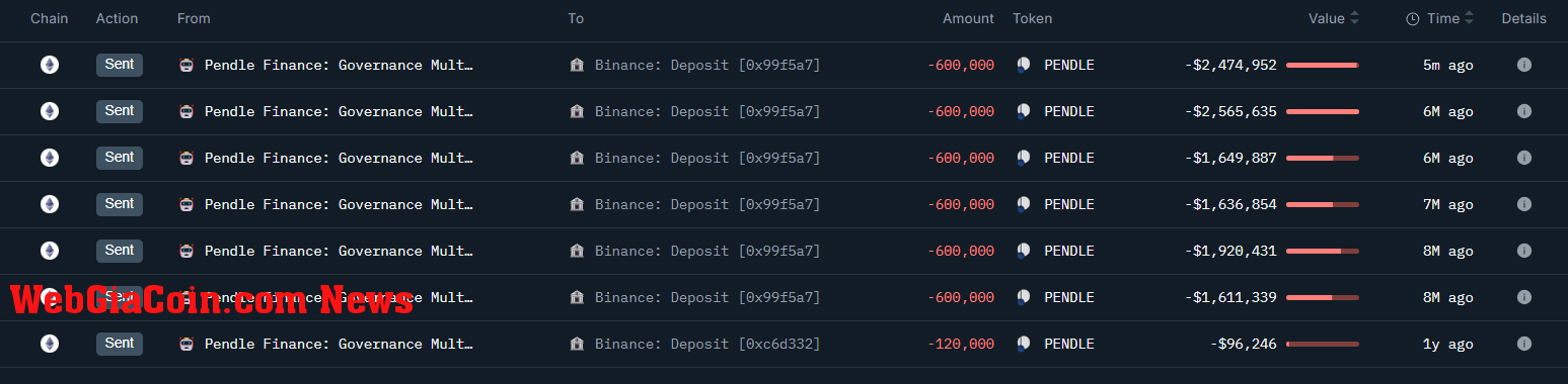 Pendle Foundation moving tokens to Binance | Source: @OnchainLens via X