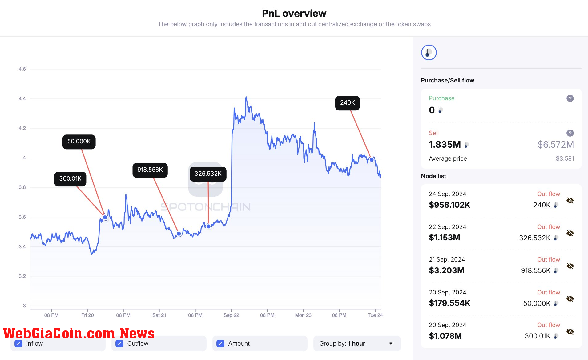 Arthur Hayes selling | Source: @spotonchain via CoinMarketCap