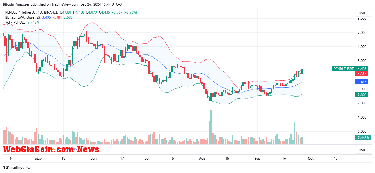 PENDLE price moving upward on the daily chart | Source: PENDLEUSDT on Binance, TradingView