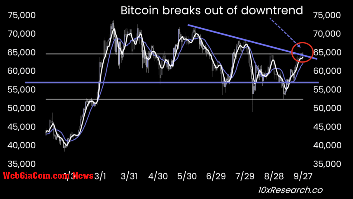 Bitcoin breaks downtrend