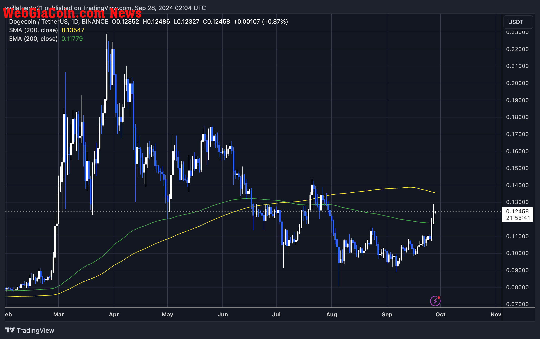 Dogecoin trading above the 1D 200 EMA. 