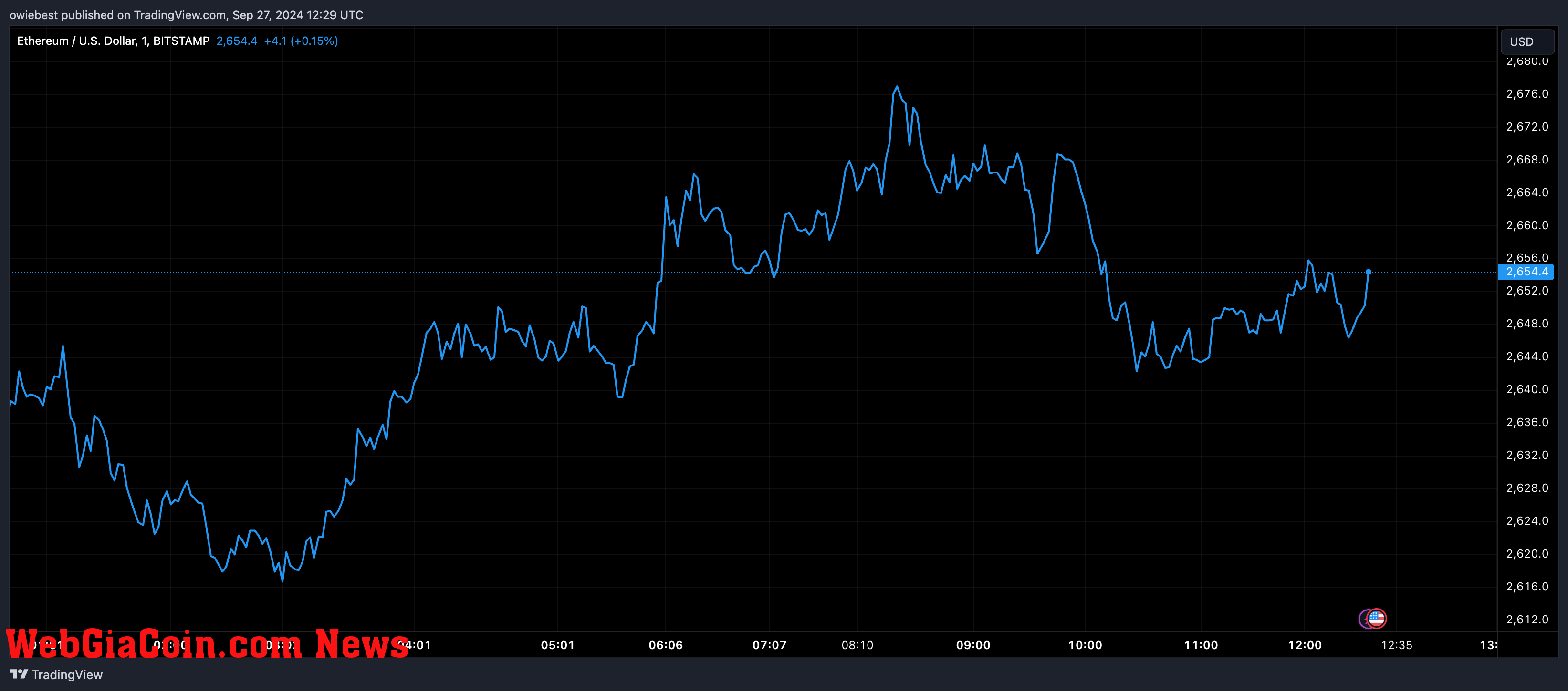 Ethereum price chart from Tradingview.com