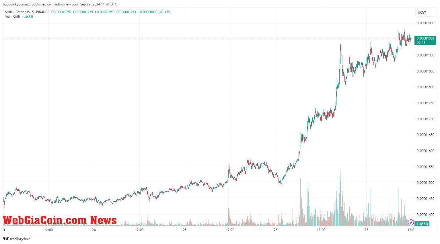 Shiba Inu Price Chart