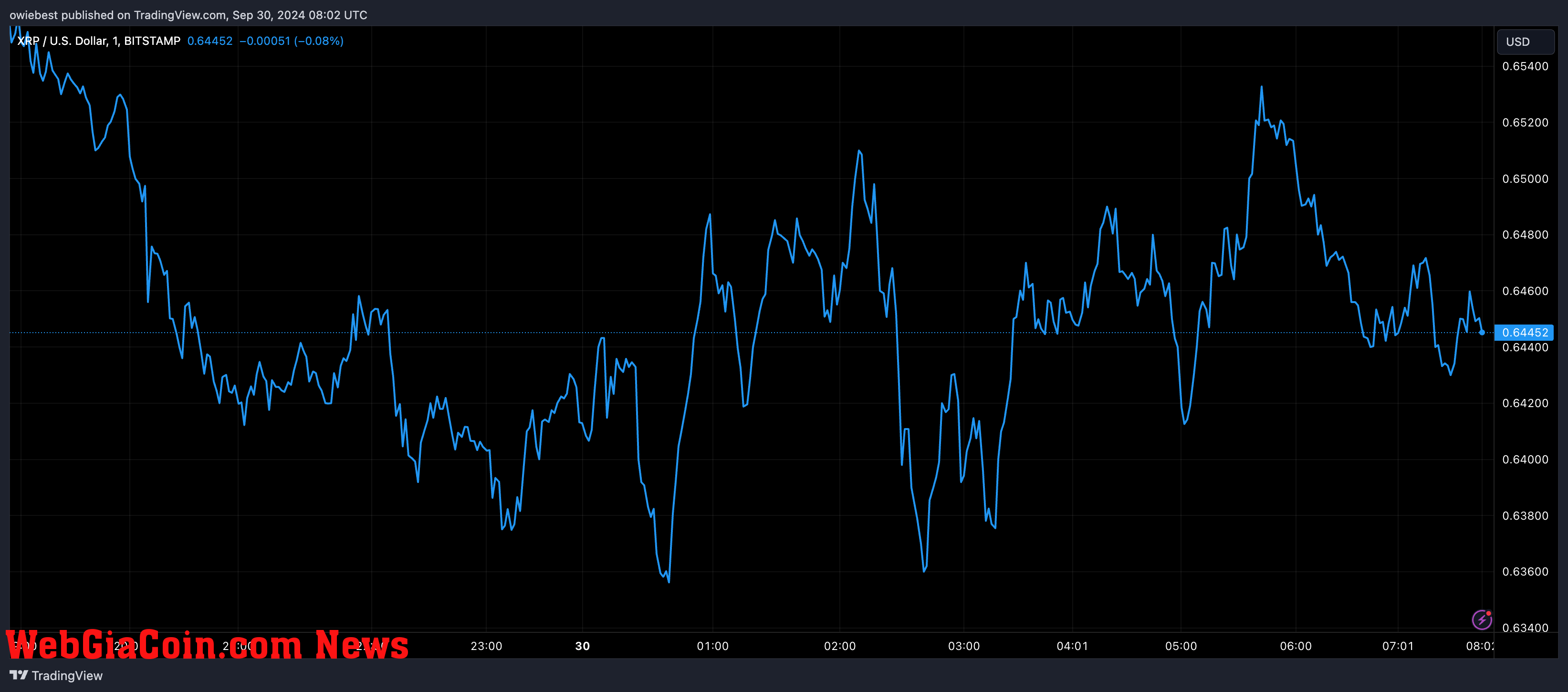 XRP price chart from Tradingview.com