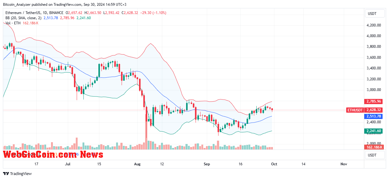 Ethereum price trending sideways on the daily chart | Source: ETHUSDT on Binance, TradingView