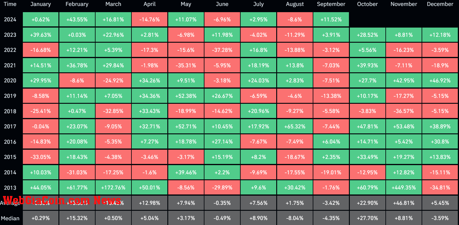 Bitcoin seasonality