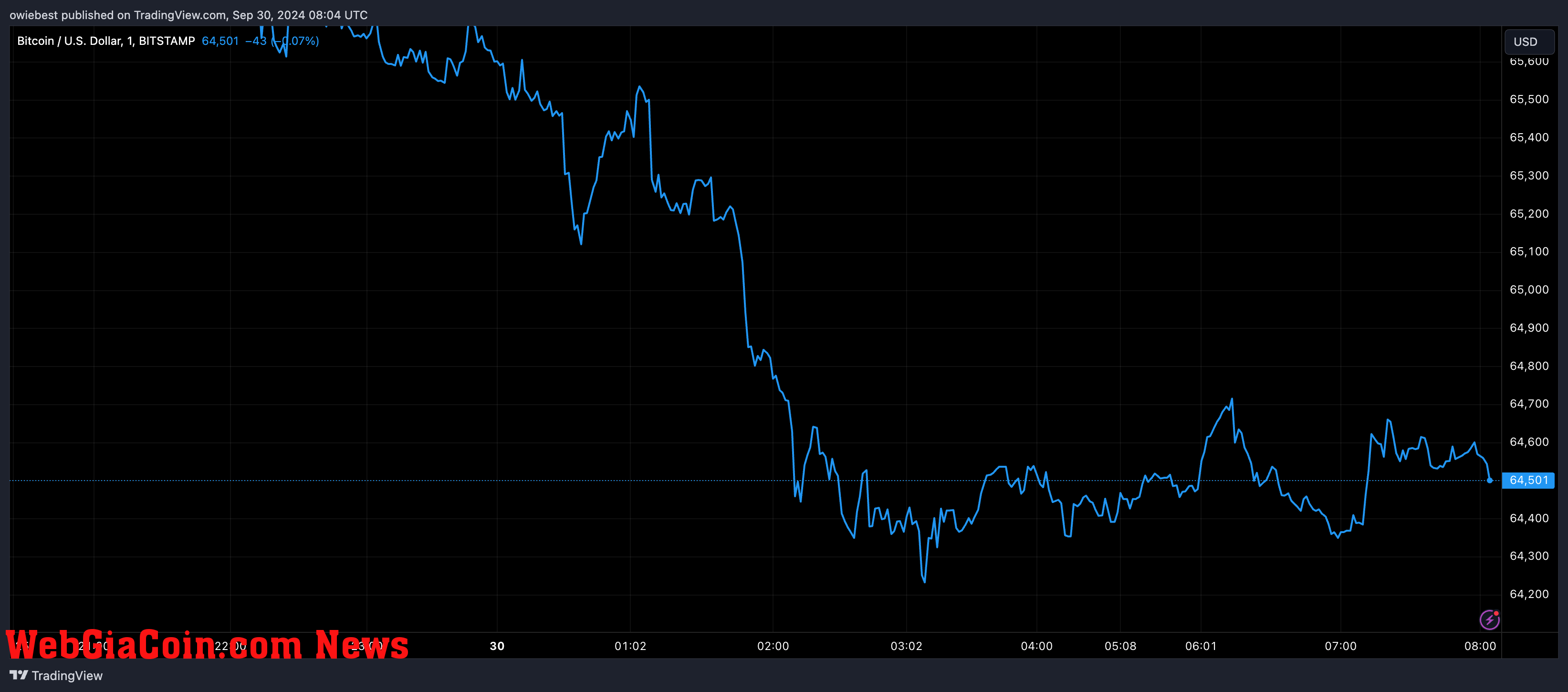 BTC price chart from Tradingview.com (Spot Bitcoin ETFs)