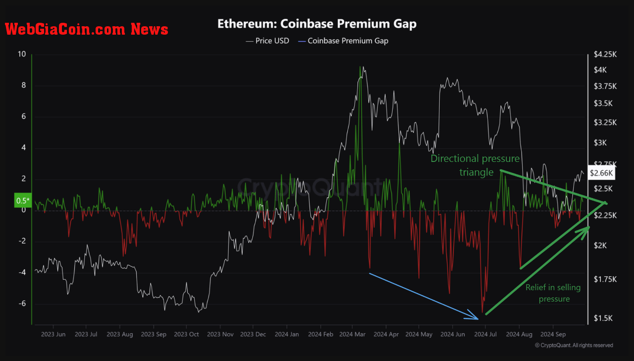 Ethereum Coinbase premium gap.