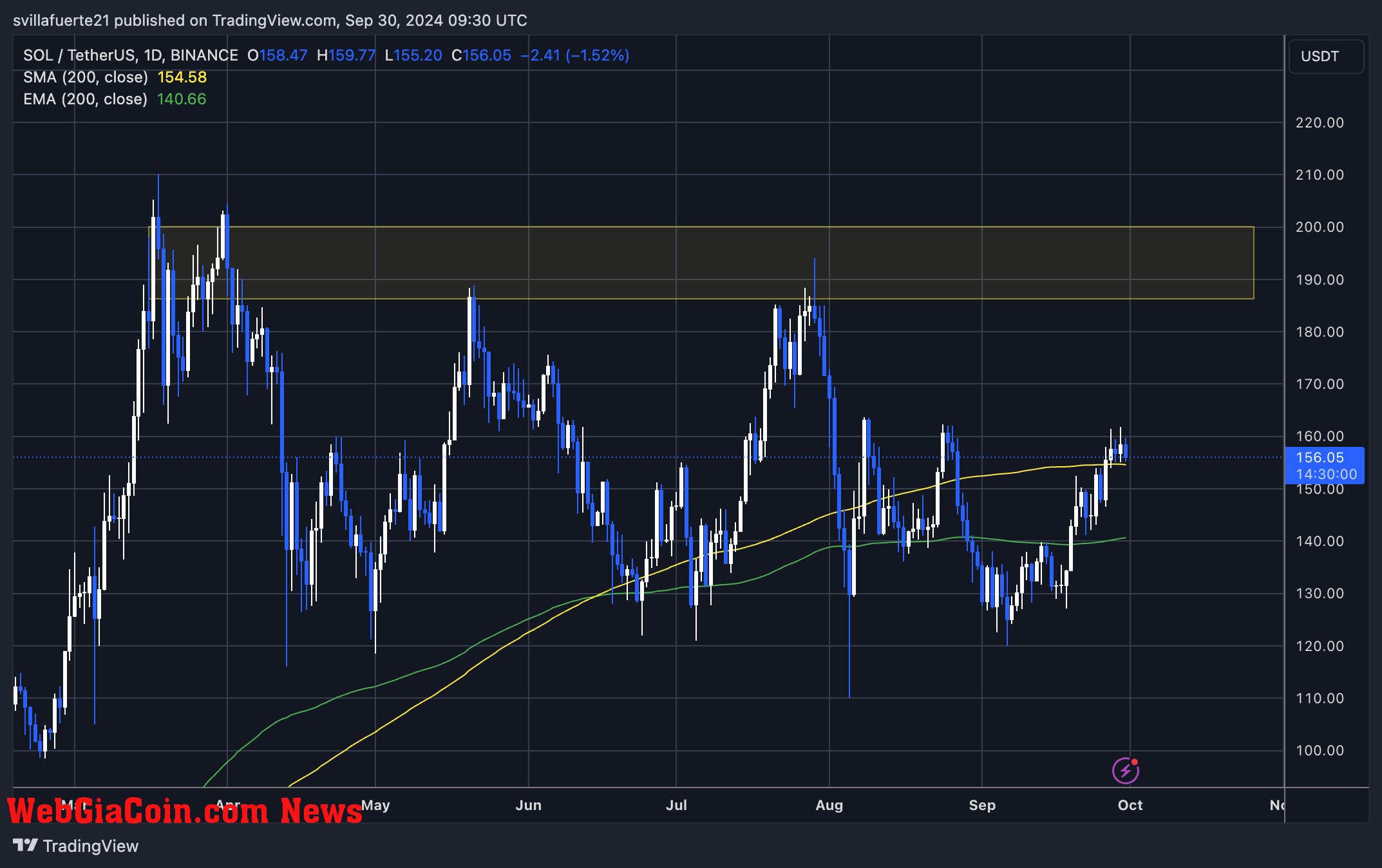 SOL testing supply and trading above the 1D 200 MA. 