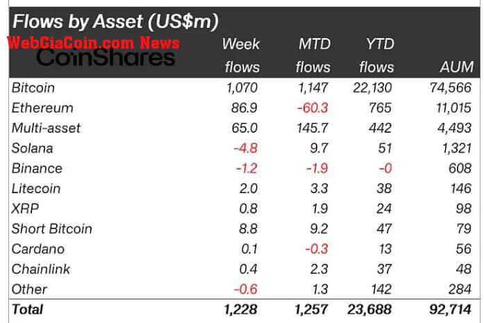 Crypto Assets Weekly Flow 