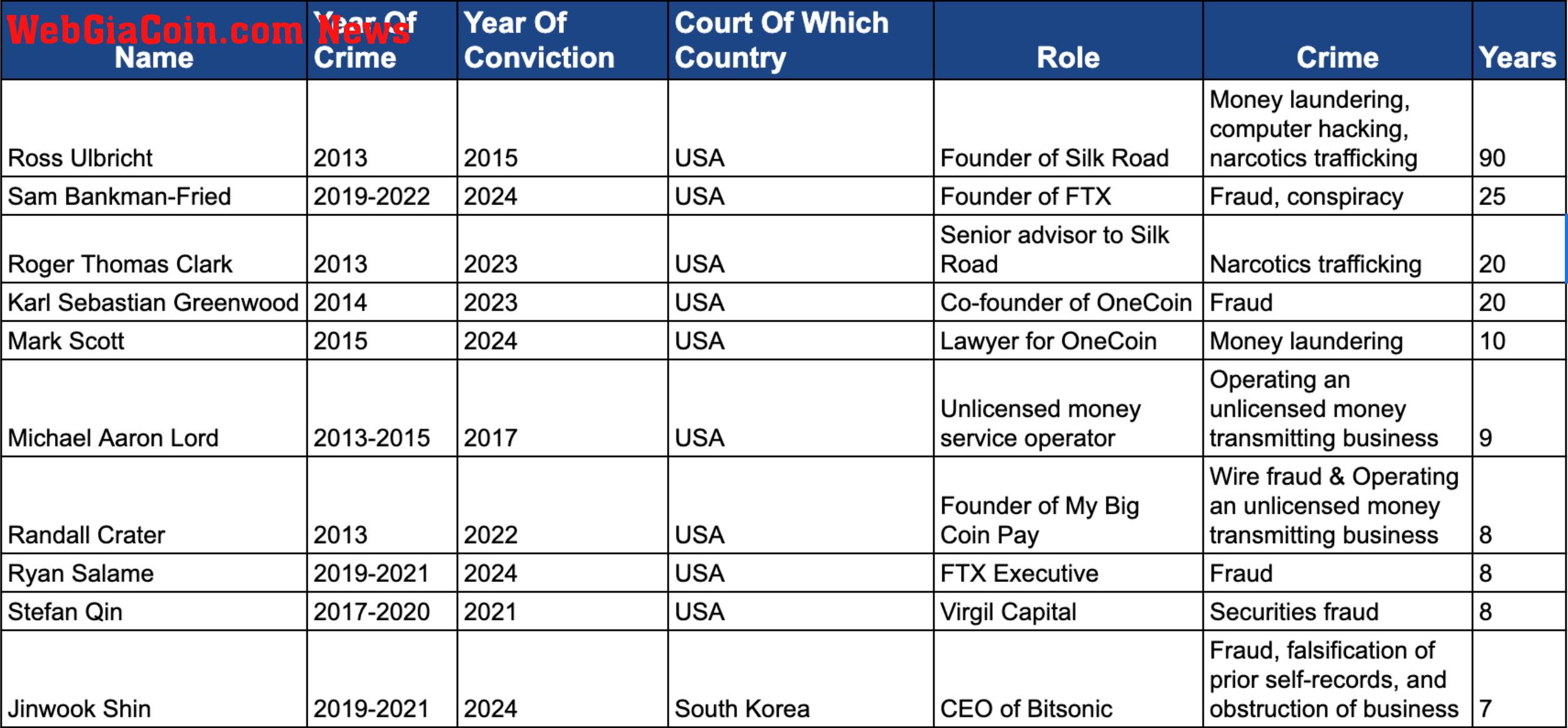 Prison sentences for crypto crimes (Social Capital Market)