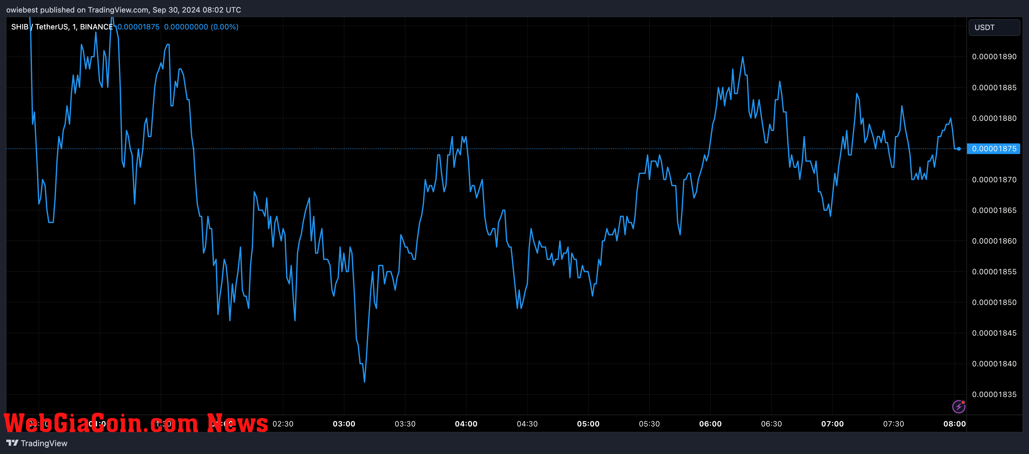 Shiba Inu price chart from Tradingview.com