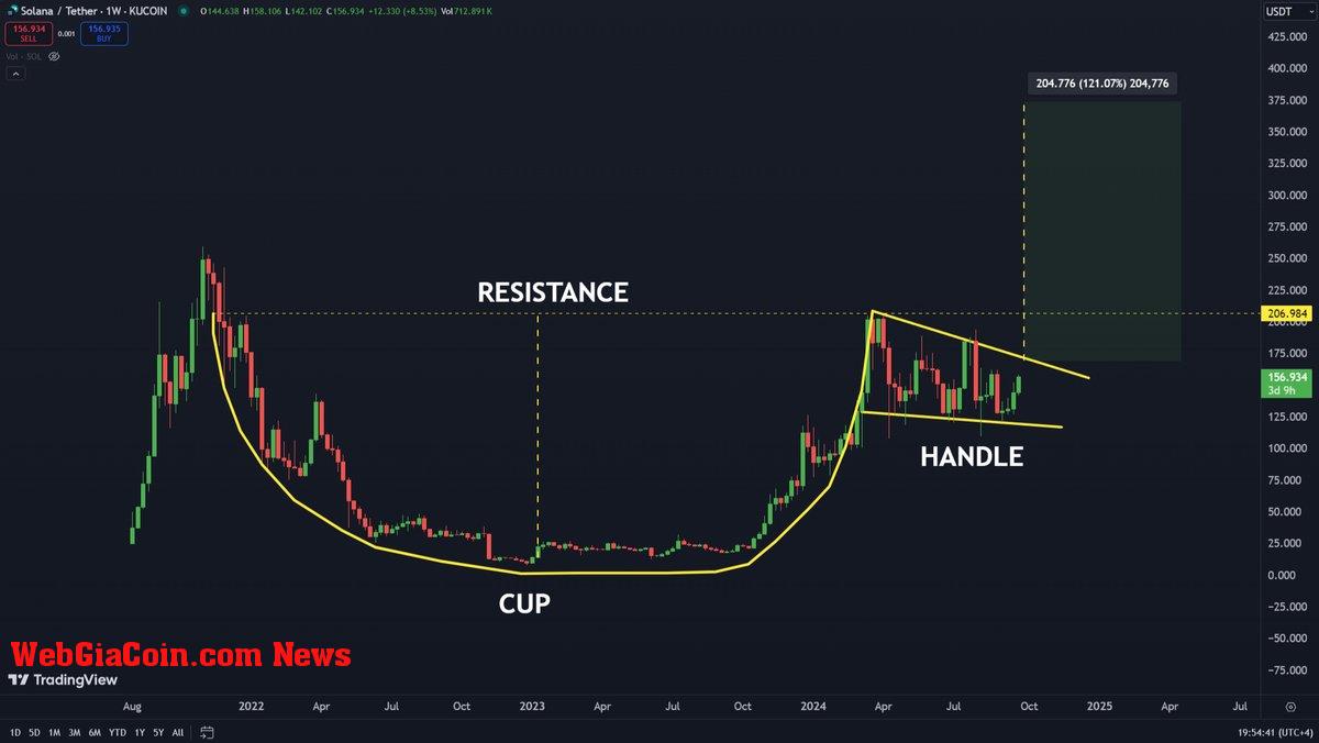 Solana ready to break out of this massive Cup and Handle pattern. 