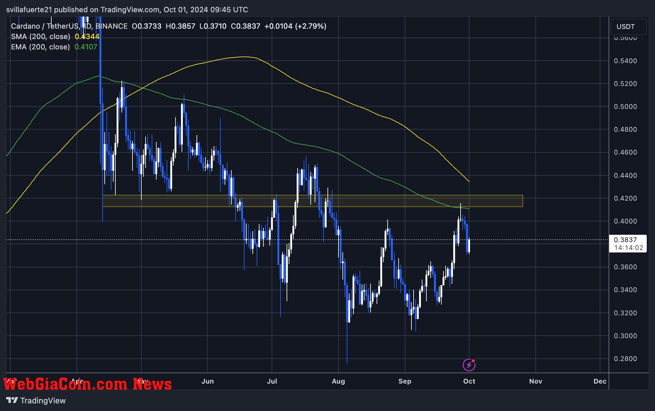 ADA trading below the 1D 200 EMA. 