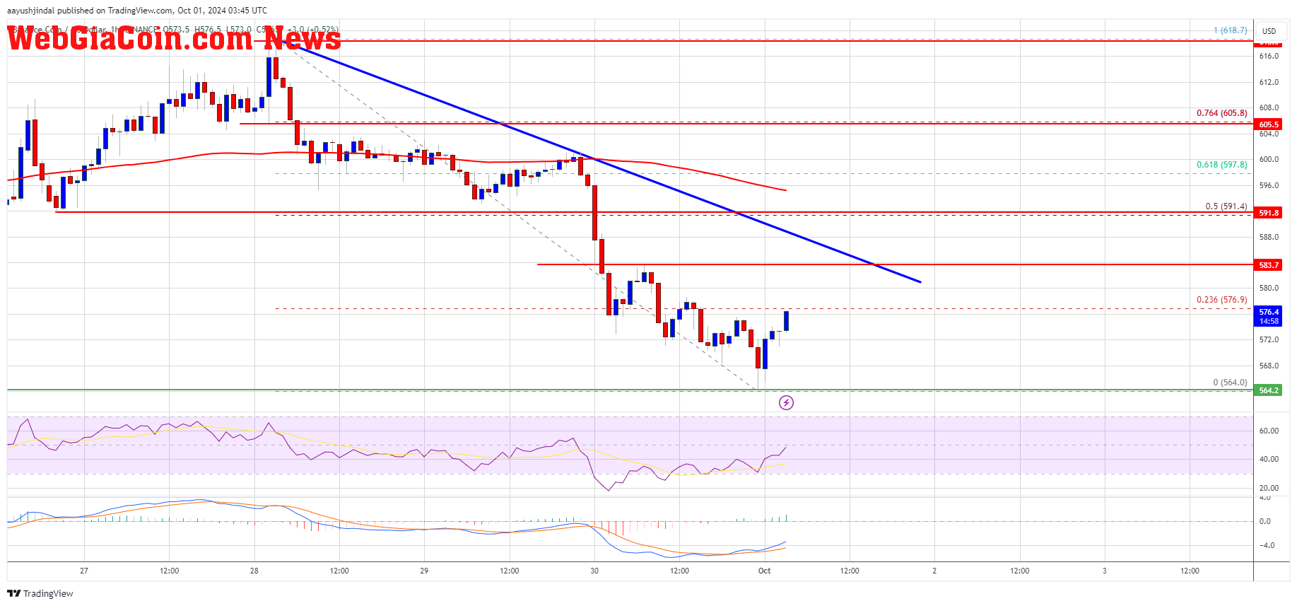 BNB Price