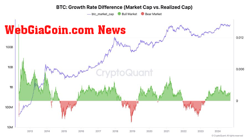 Bitcoin bull market