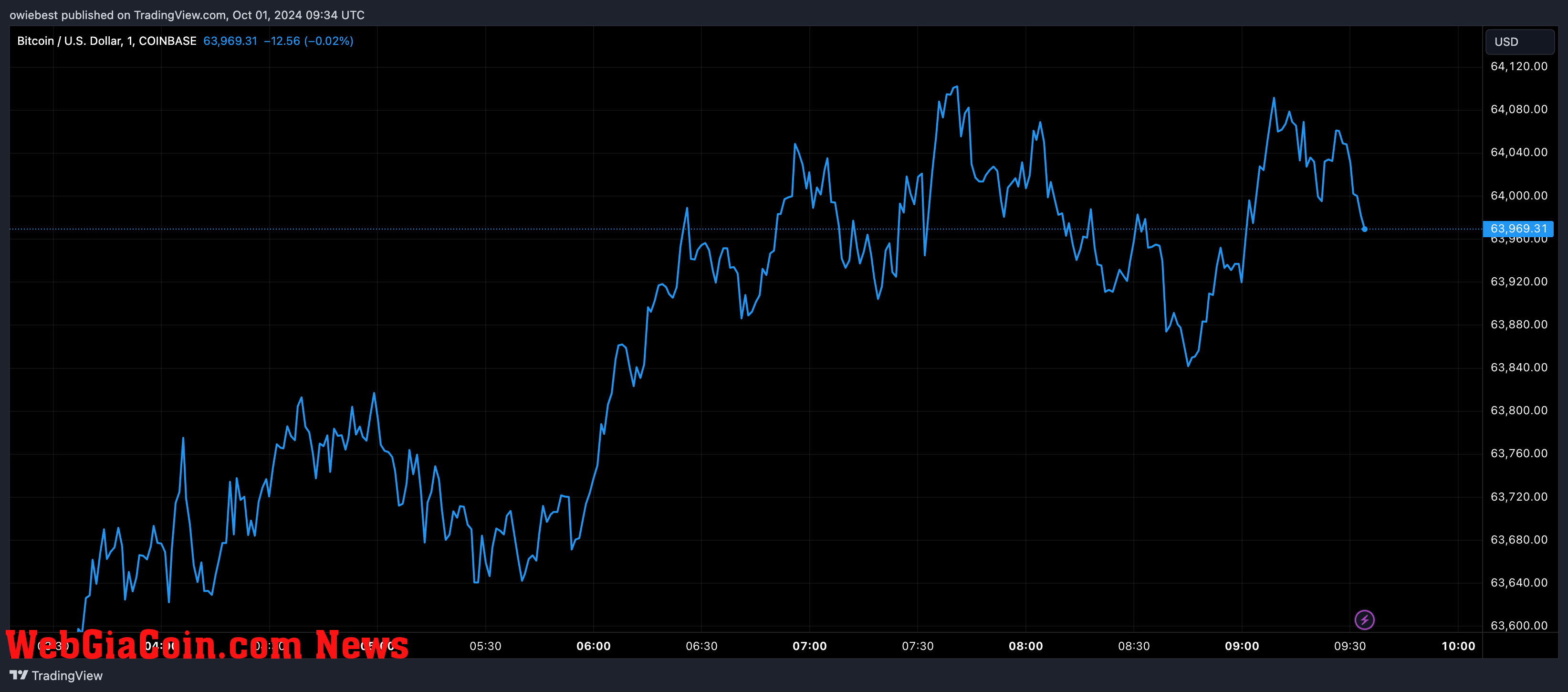 Bitcoin price chart from Tradingview.com