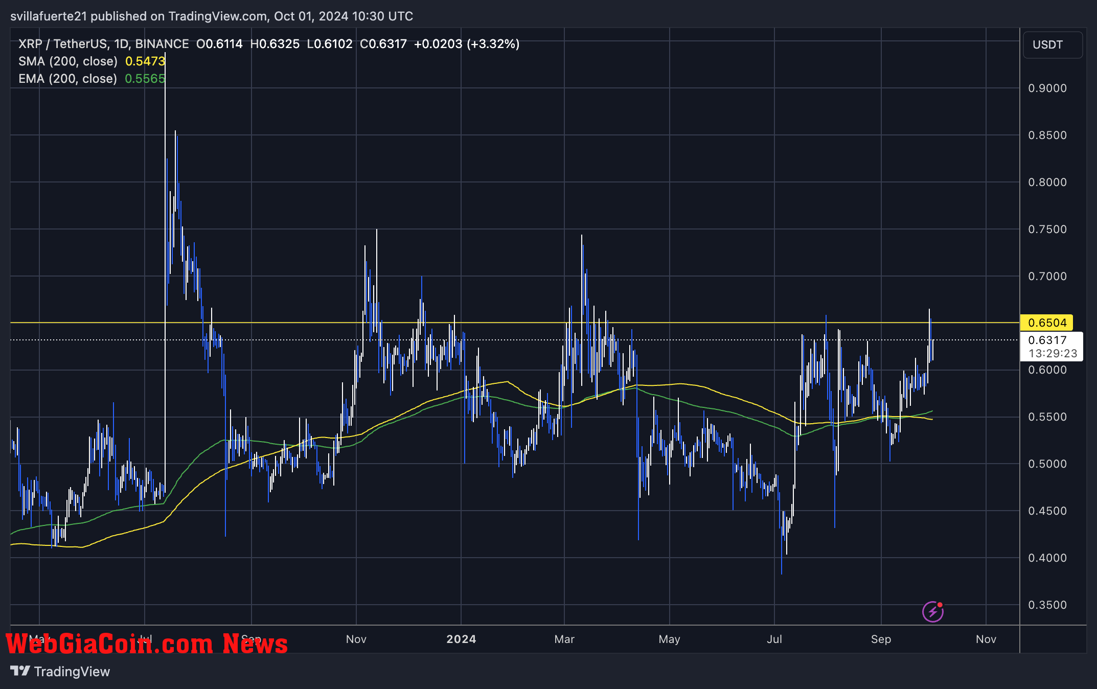 XRP testing a monthly supply level around $0.65.